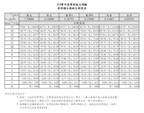 學測號碼查詢|學測成績這裡查 113年各科5標、級分對照表一次看